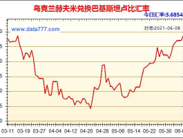 1996年乌克兰货币汇率(乌克兰币种汇率)