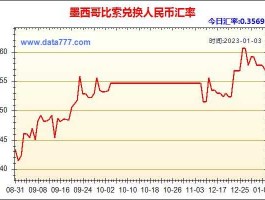 墨西哥比索对人民币汇率换算（墨西哥比索兑人民币汇率换算）