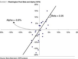 beta系数预测股市（beta 系数）