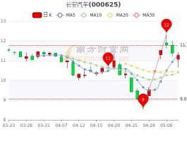 长安汽车股市行情（长安汽车股市行情走势）