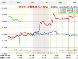 中国工商银行纸白银价格走势图实时(中国工商银行网上纸白银价格走势图)