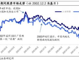 SARS期间股市表现（sars 股市）