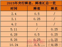 历次降息，央行最近三次降息时间？