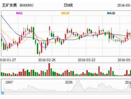 600058五矿发展，600058五矿发展能否15日现价买入？上升空间如何？