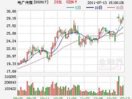 广电股份（如何用rsl指示选股票？）