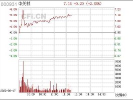 000931股票？北京房地产股票有哪些？