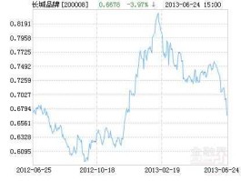 长城增值基金净值（长城安心回报200007今日最新基金净值多少？）