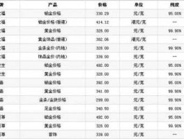 黄金多少一克价格查询今日（白金多少一克价格查询今日）