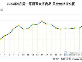 2023年4月份黄金价格是多少(2023年4月份黄金价格是多少呢)