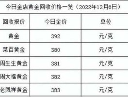 黄金价格暴跌（国际金价下跌金店黄金会降价吗？）