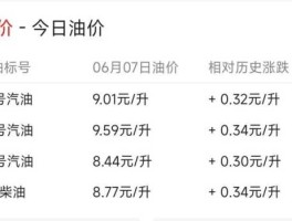 油价30日或上调 海南油价调整最新信息？