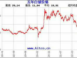 白银的价格2021年市场价（2021白银价格走势分析）