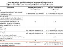 新加坡国立大学本科申请要求（新加坡国立大学本科申请要求高考成绩）