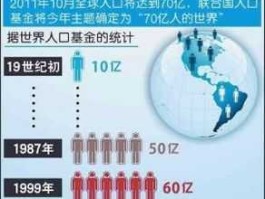 世界人口70亿？世界上男女各多少人？