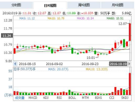 600592？600592龙溪股份还会不会涨啊？