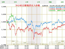 白银新价格，白银为什么现在越来越便宜了？