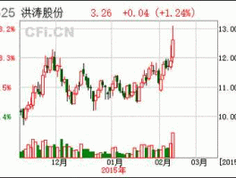 洪涛股份股票，8月18日洪涛股份能涨吗？