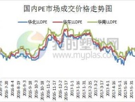 聚乙烯期货 谁知道中国近10年，塑料原材料价格变动。最好有个图表展示一下，谢谢啦？