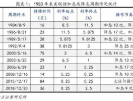 下次美联储加息时间(美联储加息时间2023年)