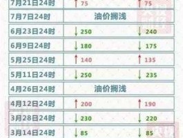 17号油价是涨还是跌(17号油价调整最新消息)