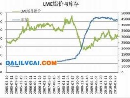 lme铝 lme铝价什么意思？