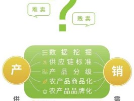 农产品购销，上惠农网卖农产品的方法步骤？