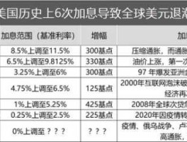 美联储2022议息会议时间 巴西最低利率是多少？