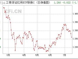 工银深证红利联接 工银深证红利etf联接怎么样？