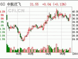 中国航空公司股票前景（中国航空公司股票行情）