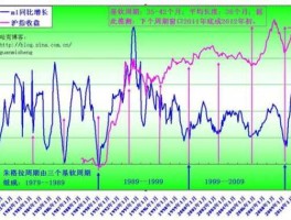 中国股市基钦周期（本周基金走势）