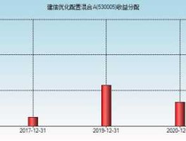 基金净值查询530005（建设银行基金051010最短周期股票？）