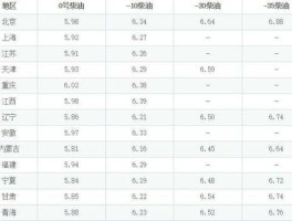 中国石化今日柴油价格多少钱一升（中国石化今日柴油价格多少钱一升）