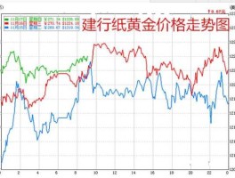 纸黄金价格今天多少一克（今天的纸黄金价格）