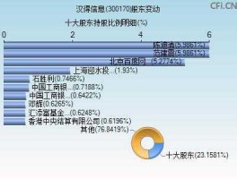 汉得信息股票？汉得信息盈利大增为什么股价不涨？