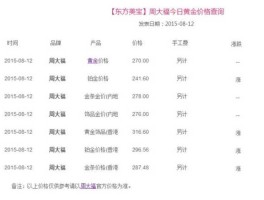 周大福香港金价？周大福金价最低是多少？