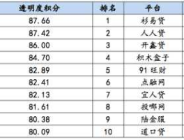 p2p理财平台排行榜（p2p理财平台排行榜2020）