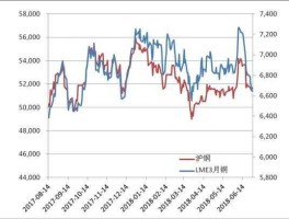 lme铜 CMX铜指数和伦铜指数的区别是什么？