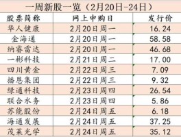 3月新股发行一览表？一彬科技什么时候上市交易？