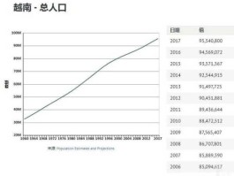 越南人口2020总人数，2020年越南人口总数？