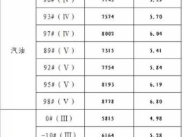 今天柴油每升价格 0号柴油多钱1公斤？