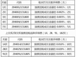 国债回购代码？深圳国债逆回购的代码有哪些？