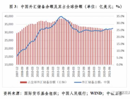 中国外汇储备2022图表数据(中国外汇储备趋势图)