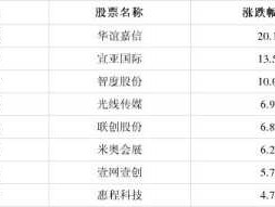 300071华谊嘉信，文化传媒概念股票有哪些？