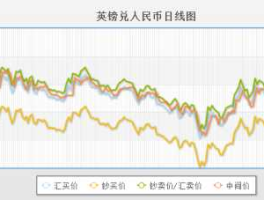 人民币兑换英镑汇率查询(人民币兑换英镑汇率查询今日)
