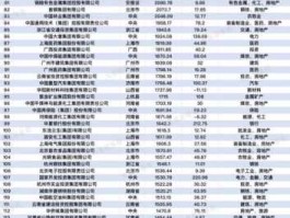 中国企业排名，中国控股集团实力排名？