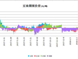 大豆期货价格？大豆油期货与现货最大基差多少？