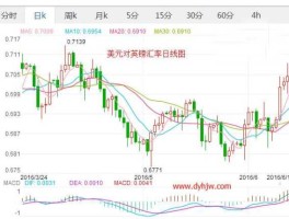 汇率美元走势？英镑／美元，趋势如何？还会不会在涨？
