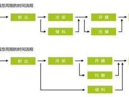 注塑机 人工注塑流程？