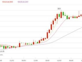 今日白银价格走势图，白银价格现在到底了吗，是涨还是跌？