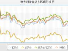 人民币对澳元汇率今日价格多少（人民币对澳元汇率走势图）